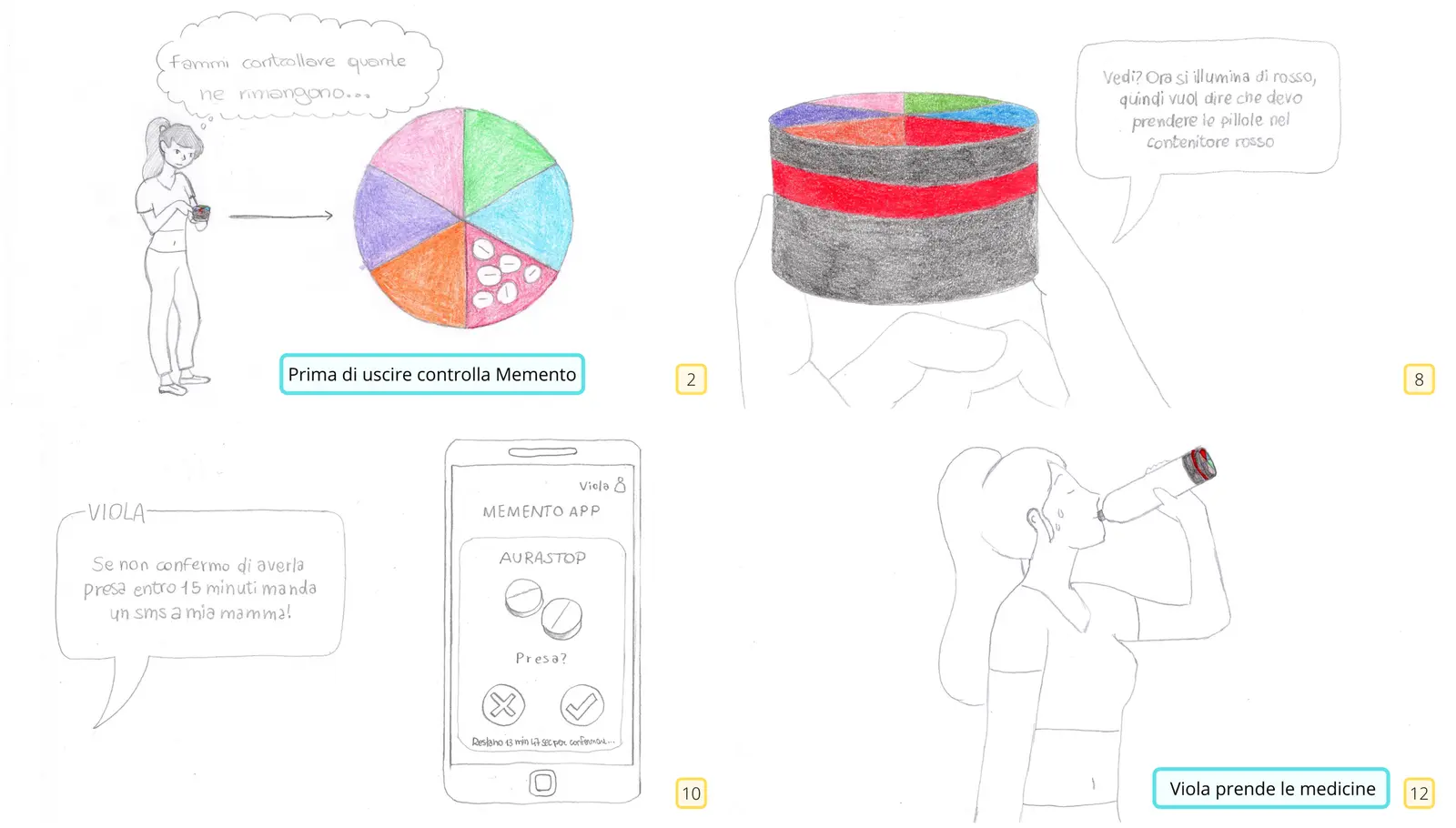 Quattro tavole dello storyboard a matita: il controllo del dock prima di uscire, l'alert col LED rosso, l'app che avvisa il caregiver, l'assunzione del farmaco
